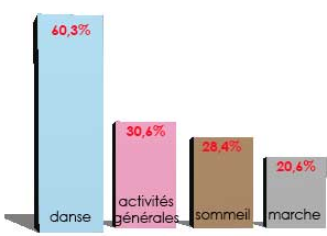 Doulers chez les danseurs