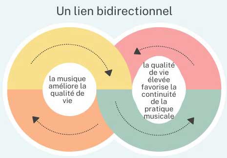 musique et qualité de vie