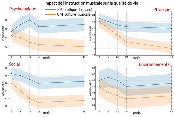 Impact de la pratique du piano sur le vieillissement
